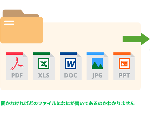 フォルダでの管理だとバラバラに存在していたデータが、1ヶ所に集約することで、一目瞭然に!