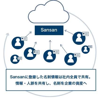 Sansanを活用して名刺を企業の資産に