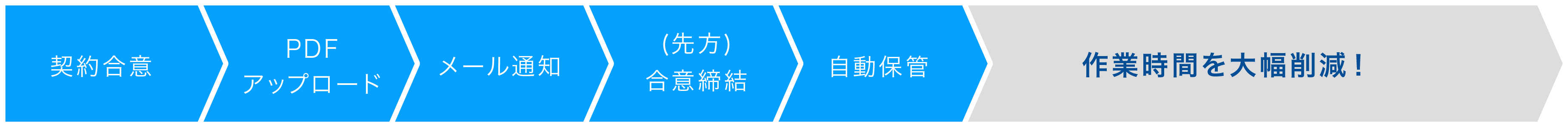 クラウドサインで作業時間を大幅削減!