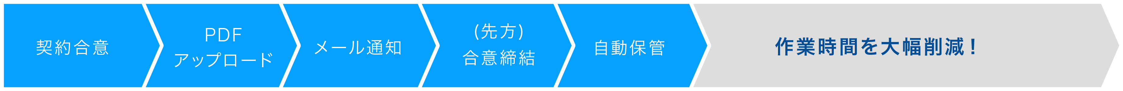 クラウドサインで作業時間を大幅削減！