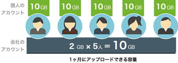 容量無制限