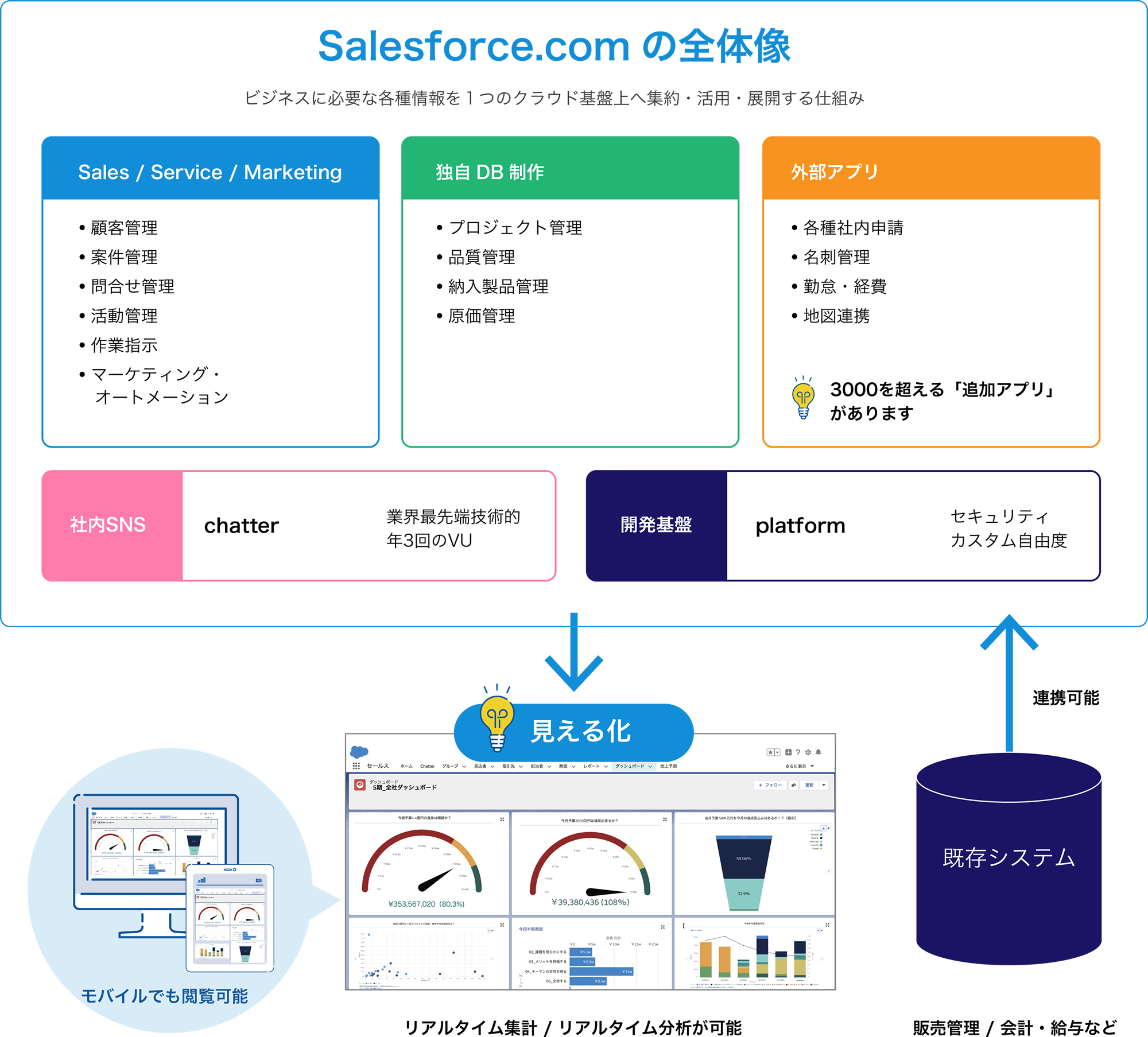 Salesforceの機能