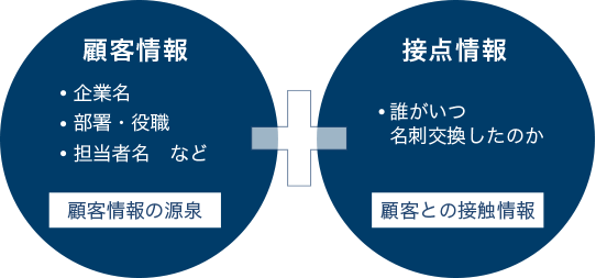名刺は営業活動のベースとなる企業の資産です