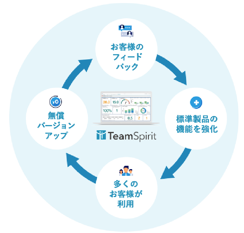 TeamSpiritバージョンアップ