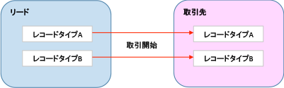 レコードタイプ振り分け