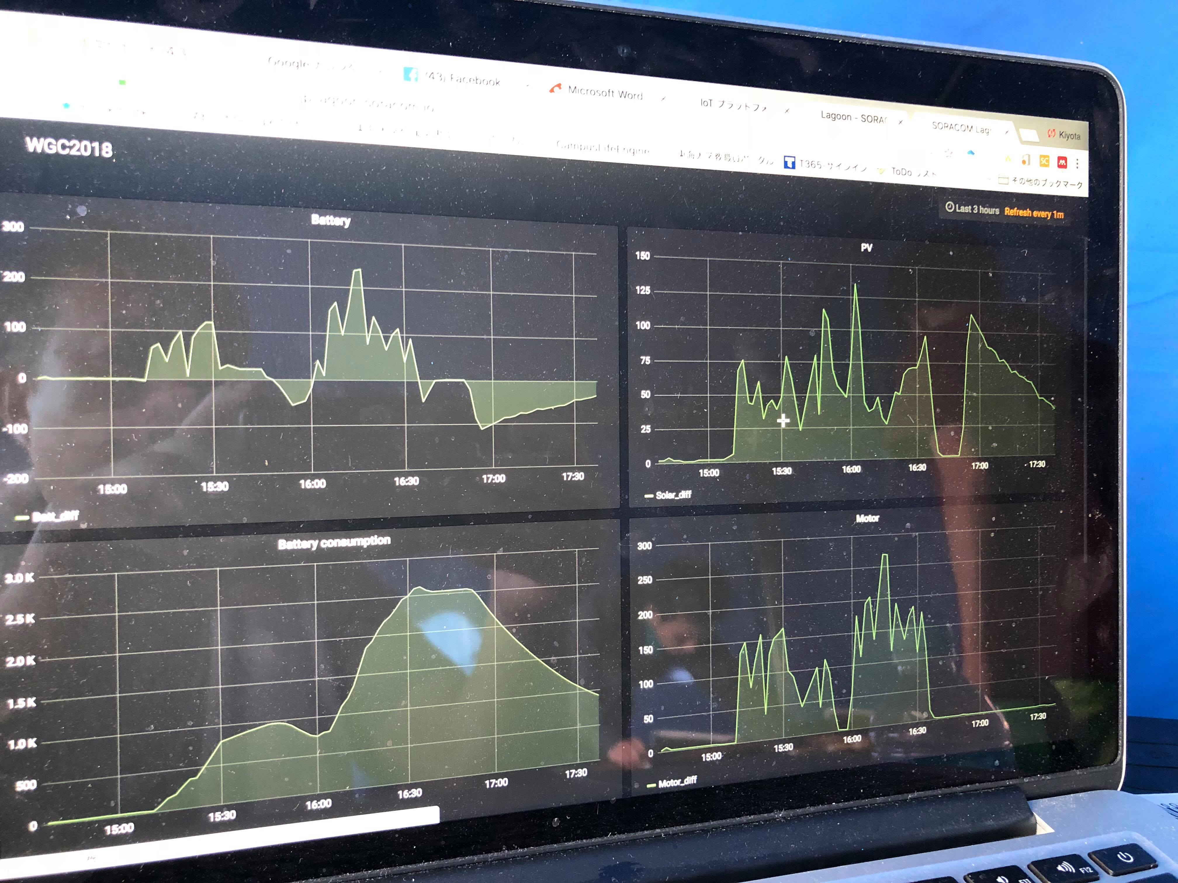 ▲実際の画面　ソーラー発電 ・モータ消費 ・バッテリ放電を可視化